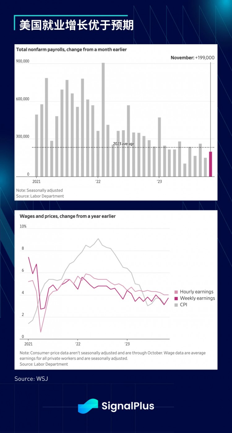 20231211SignalPlus宏观研究报告：比预期更好的美国经济