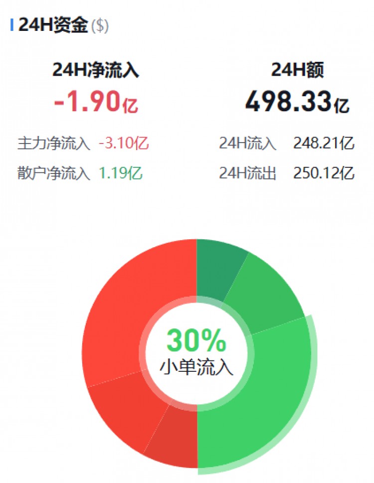 [币圈资金流向观察员]主流币资金流向监控（12.12晚）