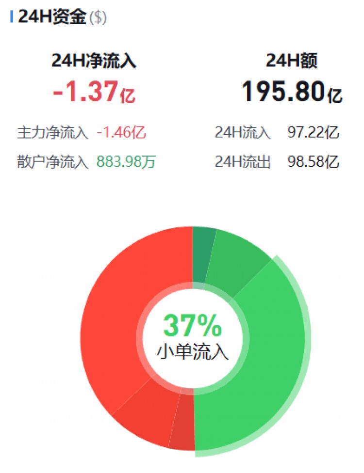 [币圈资金流向观察员]主流币资金流向监控（12.12晚）