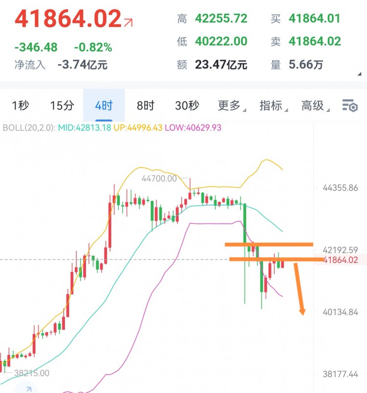 [稳健王老余]看空不变,目前持有多单是比特币41700跟42000的空,但