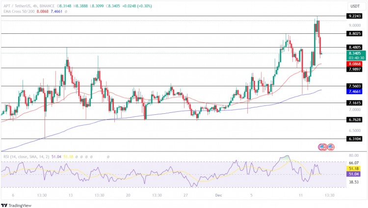 [Crypto360]Aptos价格分析：APT价格处于趋势反转边缘？