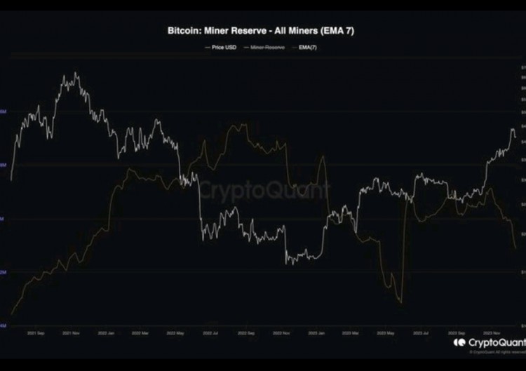 [Crypto360]比特币矿工储备(EMA 7)