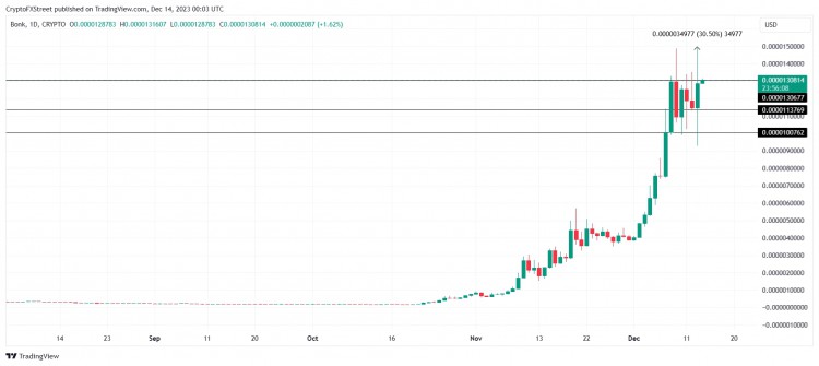 [Crypto360]随着 Coinbase 宣布可能上市 meme 币，BONK 价格一天内上涨