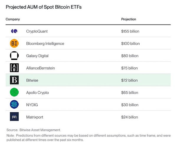 [金色财经]Bitwise：2024年加密行业的十大预测