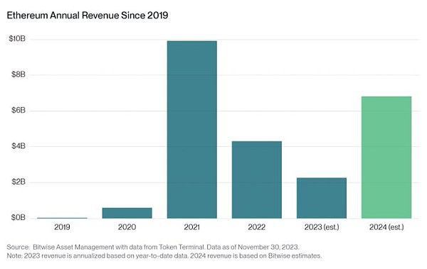 [金色财经]Bitwise：2024年加密行业的十大预测