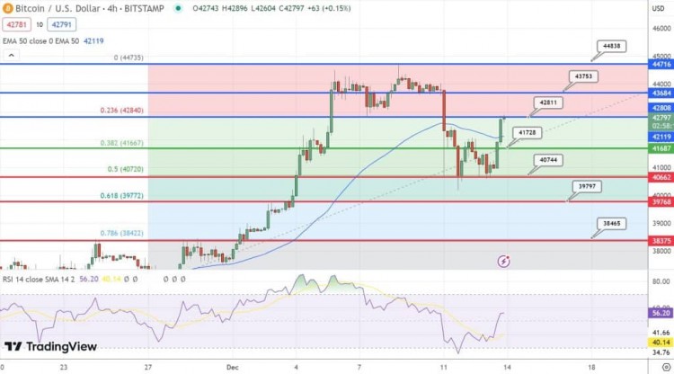 [Crypto360]比特币价格预测：BTC 7 天内下跌 7% – 是逢低买入的时候了？