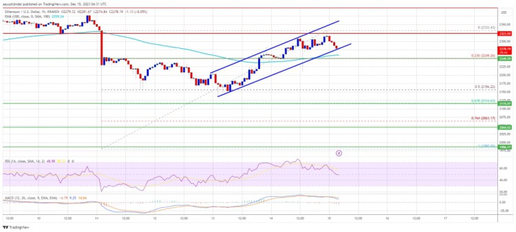 [加密360]以太坊价格守住 100 SMA，但需要清除这一点才能获得更多收益