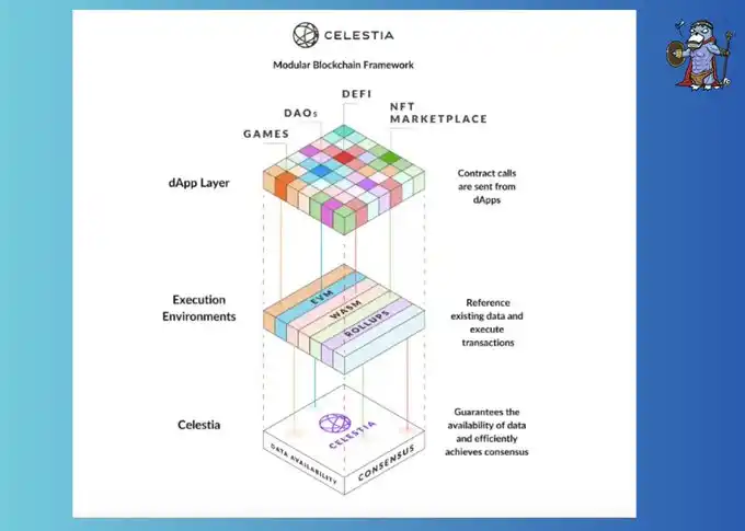 [币圈大表姐]Celestia 究竟是什么?