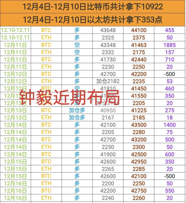 [币圈钟毅]12.17日内思路维持看哆不变