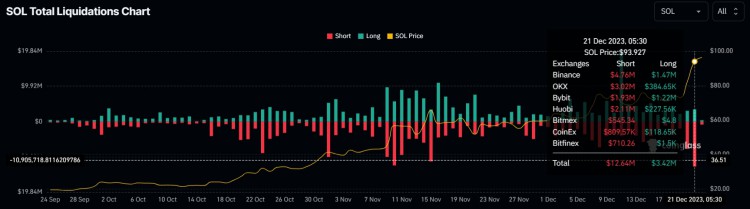 Solana 价格上涨 14% 导致第四季度单日空头清算最高