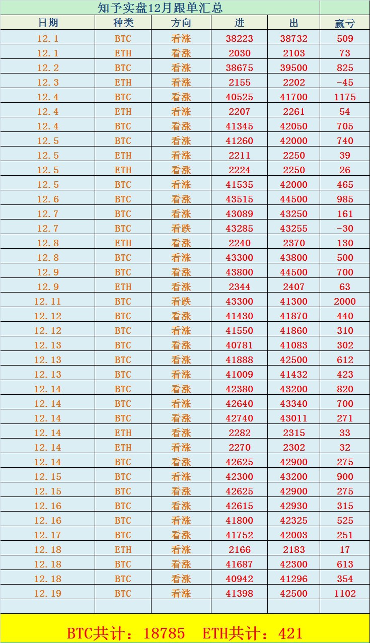 [币圈知予]多丹1100余点简单拿下，行情瞬息万变。选择正确方向，勿贪小利，顺势而为。学、看、跟！