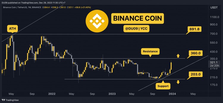 BinaCoin觉醒登顶阻力位