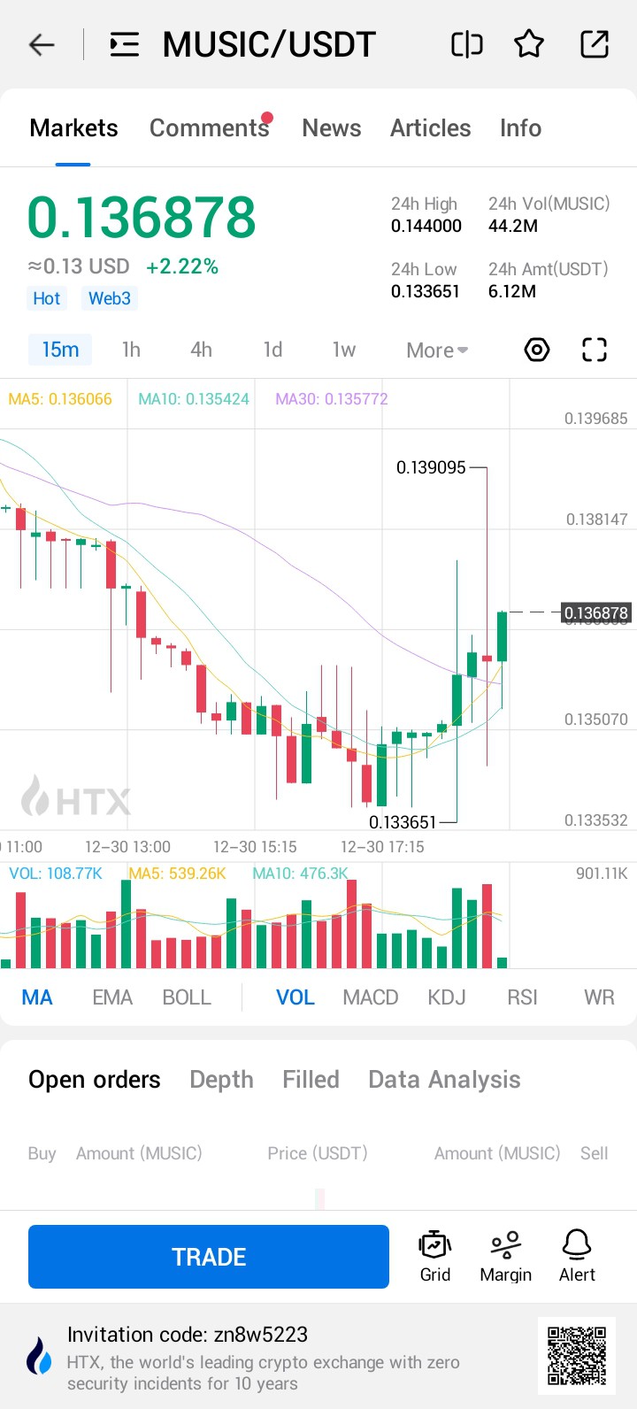 $MUSIC价格上涨2%，达到$0.136——数字货币未来走势如何？