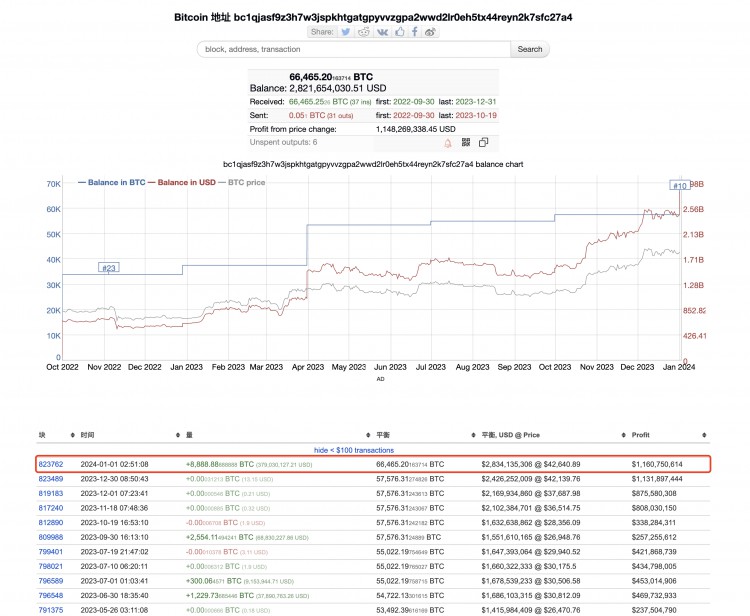 Tether持有BTC数量突破2.82B，成本25,176，浮盈达11.48亿。