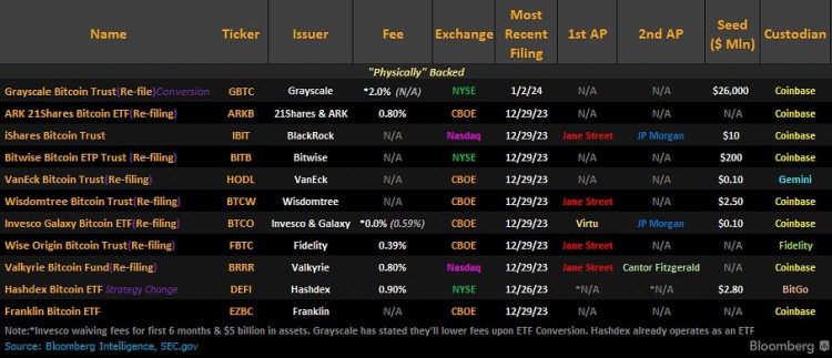 BTC ETF申请人与SEC交割后比特币价格仍高于45,000美元