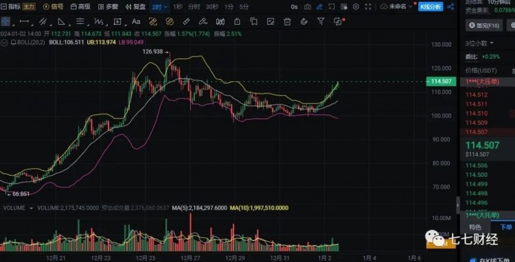 元旦过后 关注这几种加密​货币可能会上涨20倍