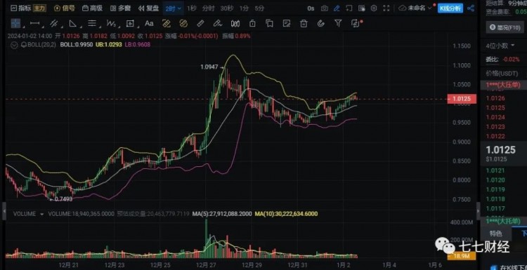 元旦过后 关注这几种加密​货币可能会上涨20倍