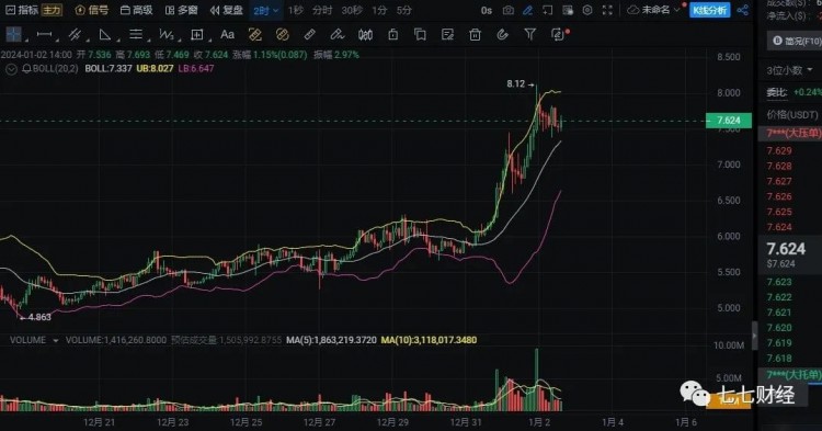 元旦过后 关注这几种加密​货币可能会上涨20倍