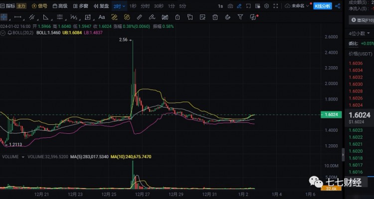 元旦过后 关注这几种加密​货币可能会上涨20倍