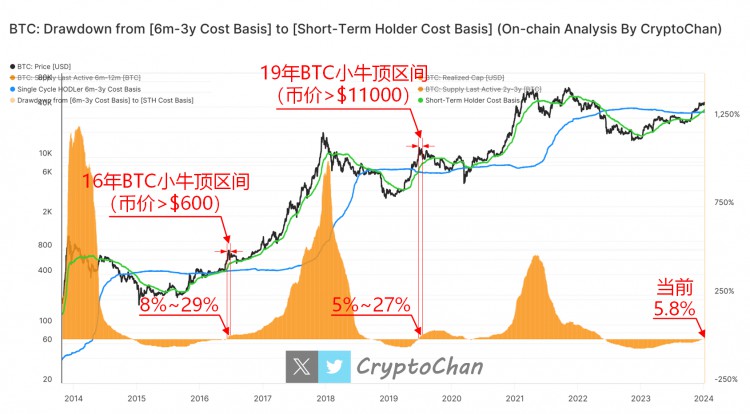 BTC小牛顶区间橙色柱形变化