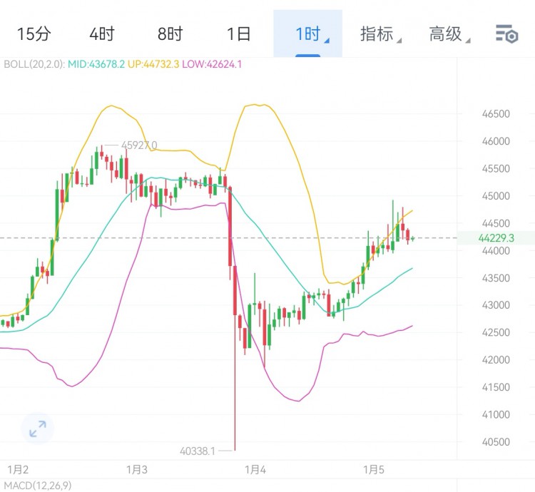 [高飞论币]比特币4小时上涨趋势