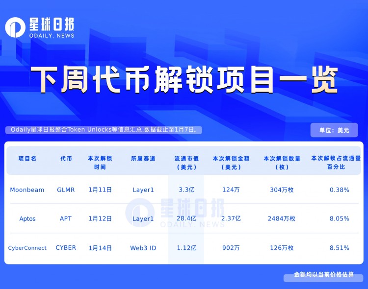 一周代币解锁预告：APT、CYBER大规模解锁，超流通8%