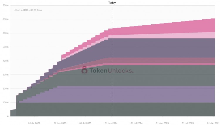 一周代币解锁预告：APT、CYBER大规模解锁，超流通8%