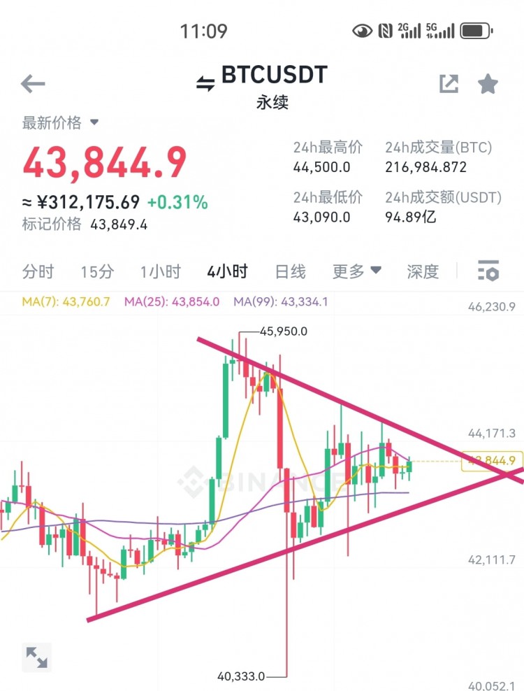 全网公开，现价箪，一周大获全胜7000点 记录币安社区专栏考察查阅自便 后市震荡三角末端 中高低点箜