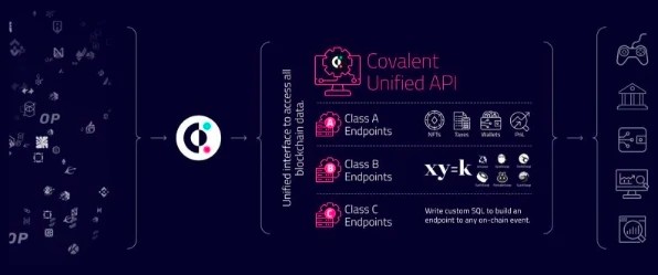 Covalent (CQT)：超过1000个应用程序，统一API的魔力是什么？