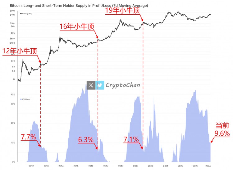 BTC小牛顶的筹码分布