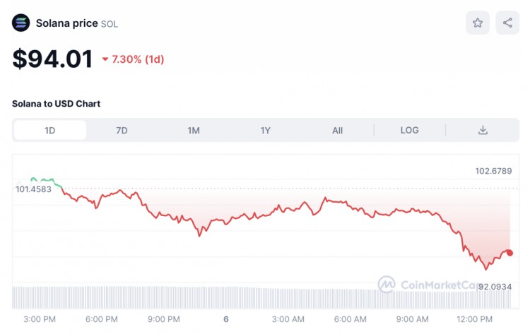 由于加密货币抛售范围扩大，Solana (SOL) 价格跌破 95 美元