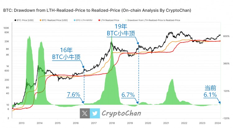 BTC价格与已实现价格的趋势对比