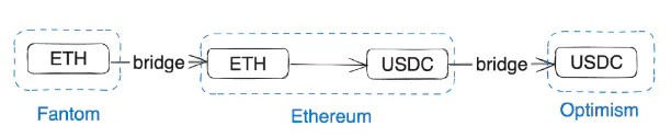 Layer2 时过境迁，该如何挽救破碎的流动性？