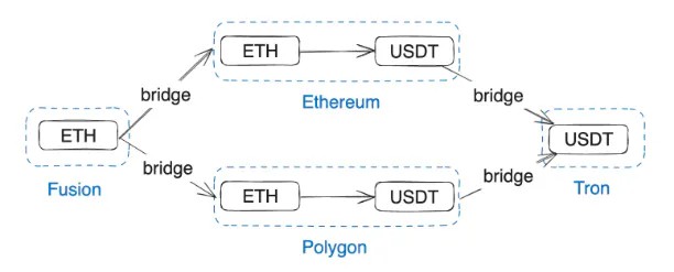 Layer2 时过境迁，该如何挽救破碎的流动性？