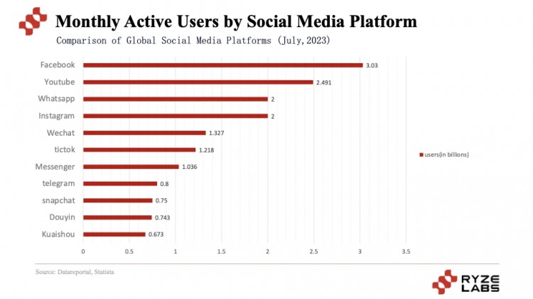 Web3 探索Social百花齐放的路径：昙花一现仍然是下一个Mass Adoption?