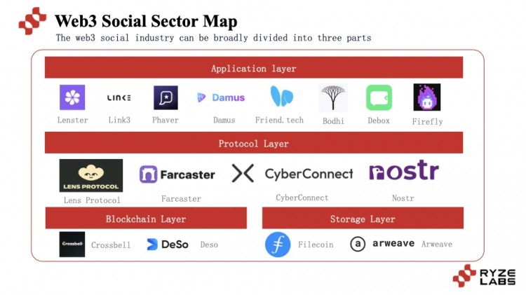 Web3 探索Social百花齐放的路径：昙花一现仍然是下一个Mass Adoption?