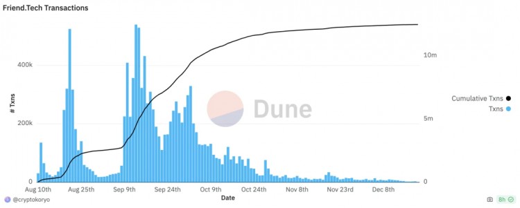 Web3 探索Social百花齐放的路径：昙花一现仍然是下一个Mass Adoption?