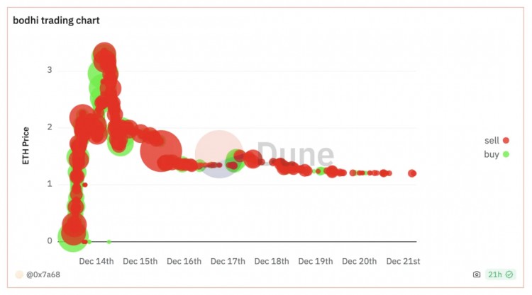 Web3 探索Social百花齐放的路径：昙花一现仍然是下一个Mass Adoption?