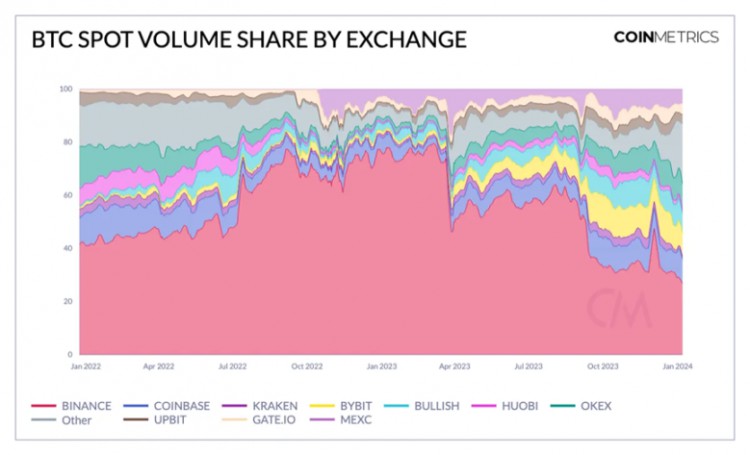 Coin Metrics：ETF的市场结构是比特币现货