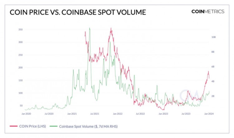 Coin Metrics：ETF的市场结构是比特币现货