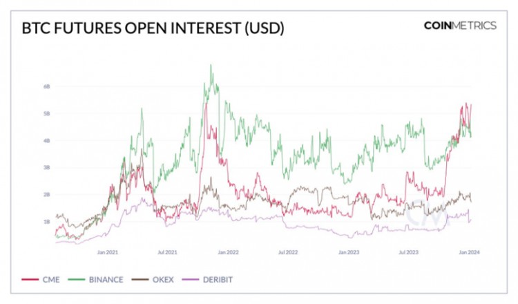 Coin Metrics：ETF的市场结构是比特币现货