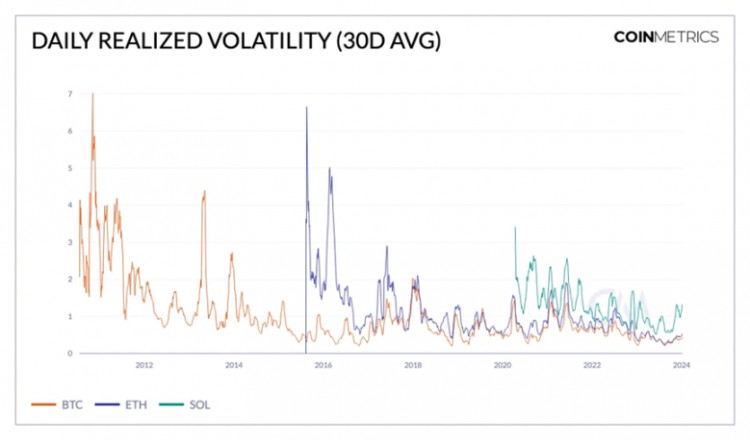 Coin Metrics：ETF的市场结构是比特币现货