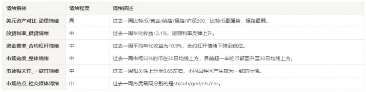 01.05加密市场情绪研究报告–01.12)：通过ETF，加密货币成为长期可信度较高的资产