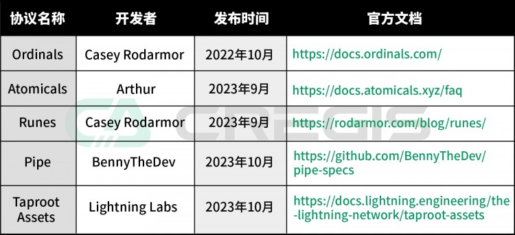 Cregis Research：比特币生态研究报告2023年