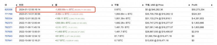 BTC现货ETF交易开启后鲸鱼赚取65.15M预计盈利142%。