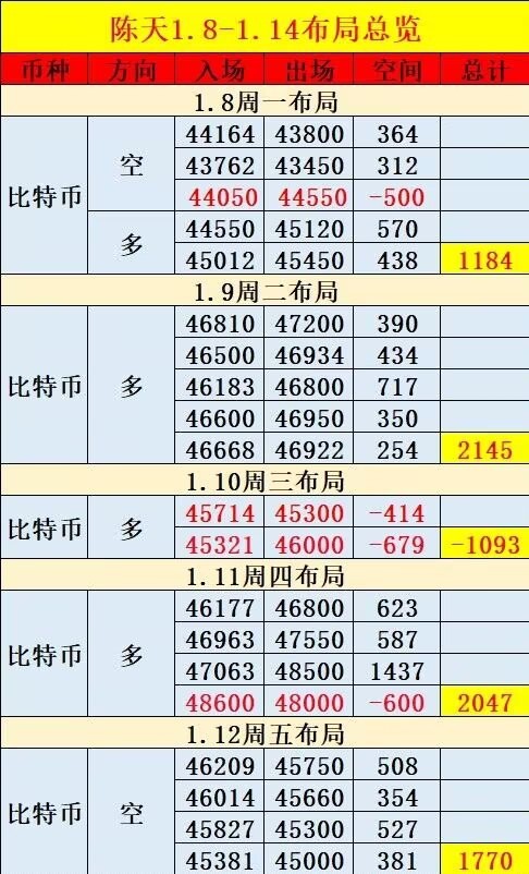 [陈天]白盘价格震荡下行，空头力量增强，布局空头更精准，大盘走势一目瞭然