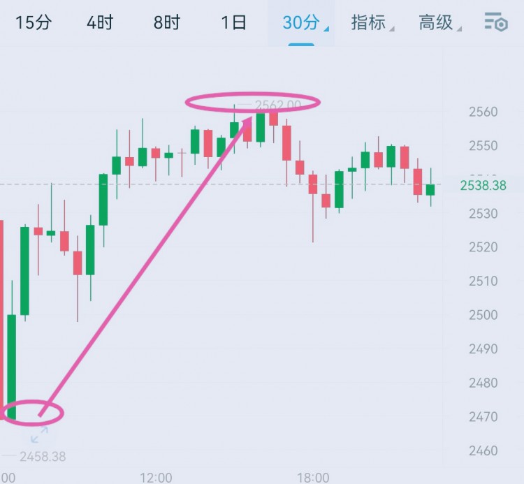 [韦逸说币]调后强势拿下1300余点，以太拿下90余点。回顾与分析行情