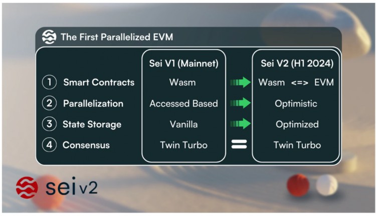 LD Capital：随着Sei的加速发展，EVM新叙事的并行积极运作