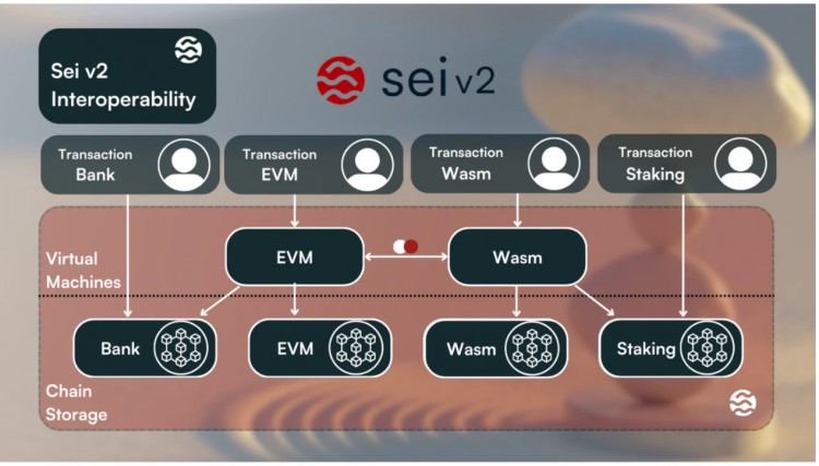 LD Capital：随着Sei的加速发展，EVM新叙事的并行积极运作