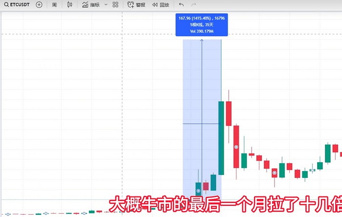 熊末牛初，我们如何正确定投？正确的定投思路分享，比特币BTC以太坊ETH定投，山寨币binance